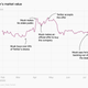 A line graph showing how events in the Twitter-Musk deal have affected stock price.